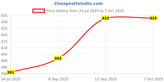 flipkart.com toyvala Glass (Mirror), With LED Light White 6 inch mirror frame, magic Frame toyvala Price History Graph from 24 Jul 2025 to 7 Oct 2025