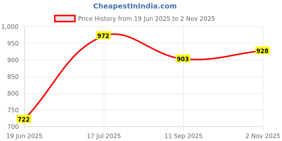 flipkart.com toyvala Kids Fold able and Portable Forest Play Castle, Play Tent, Play House for Indoors and Outdoors toyvala Price History Graph from 19 Jun 2025 to 2 Nov 2025