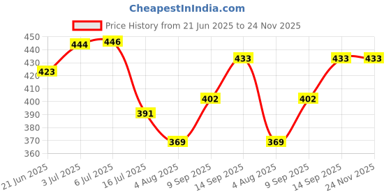 flipkart.com toyvala Magical Mirror Photo Frame 6 inch magic Frame, Mirror frame toyvala Price History Graph from 21 Jun 2025 to 24 Nov 2025