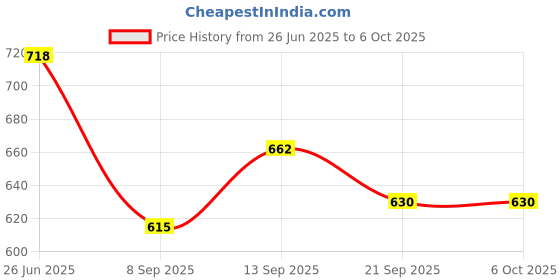 flipkart.com toyvala Magical Photo Frame With Clock 6 inch Battery Operated Photo Frame toyvala Price History Graph from 26 Jun 2025 to 6 Oct 2025