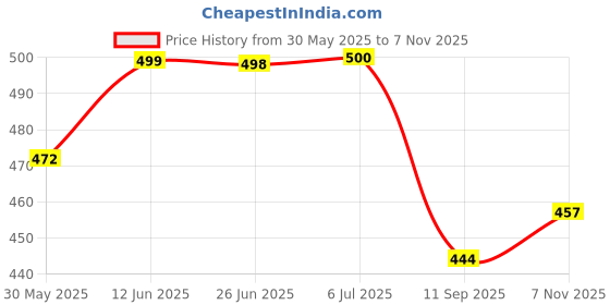 flipkart.com toyvala Musical AeroPlane Airbus Bump & Go Action Toy with Sound & Light-11 toyvala Price History Graph from 30 May 2025 to 7 Nov 2025