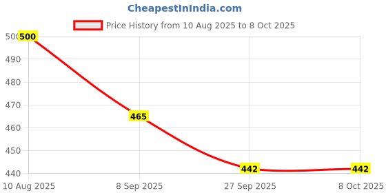 flipkart.com toyvala Musical AeroPlane Airbus Bump & Go Action Toy with Sound & Light-257 toyvala Price History Graph from 10 Aug 2025 to 7 Oct 2025