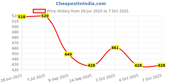 flipkart.com toyvala Musical AeroPlane Airbus Bump & Go Action Toy with Sound & Light-34 toyvala Price History Graph from 29 Jun 2025 to 7 Oct 2025