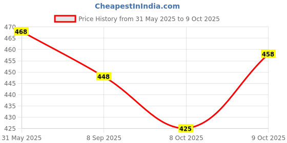 flipkart.com toyvala Musical AeroPlane Airbus Bump & Go Action Toy with Sound & Light-37 toyvala Price History Graph from 31 May 2025 to 8 Oct 2025