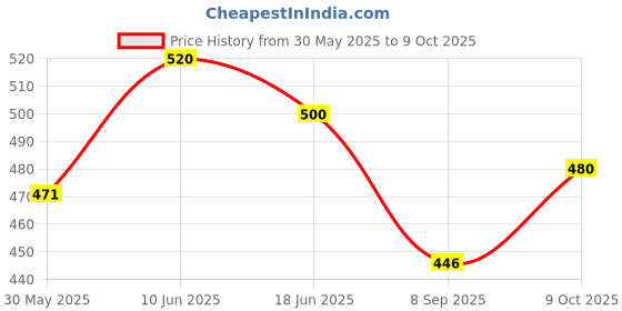 flipkart.com toyvala Musical AeroPlane Airbus Bump & Go Action Toy with Sound & Light-49 toyvala Price History Graph from 30 May 2025 to 9 Oct 2025