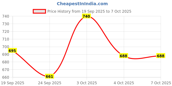 flipkart.com toyvala Musical Piano With 37 Keys Keyboard | With Microphone-1057 toyvala Price History Graph from 19 Sep 2025 to 6 Oct 2025