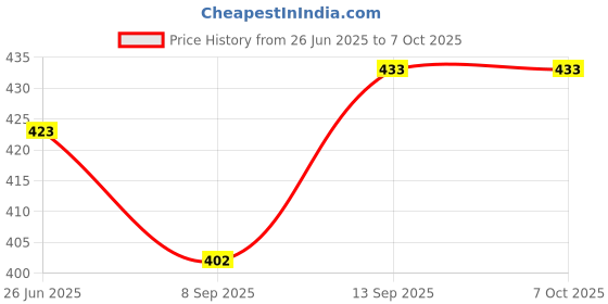 flipkart.com toyvala Photo Frame With Mirror 6 inch Mirror frame toyvala Price History Graph from 26 Jun 2025 to 6 Oct 2025