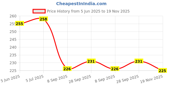 flipkart.com Toyvala Portable Handheld USB Rechargeable Small Fan & Student Desktop Phone Holder MINI HANDHELD RECHARGEABLE FAN NO.202 Rechargeable Fan Price History Graph from 5 Jun 2025 to 19 Nov 2025