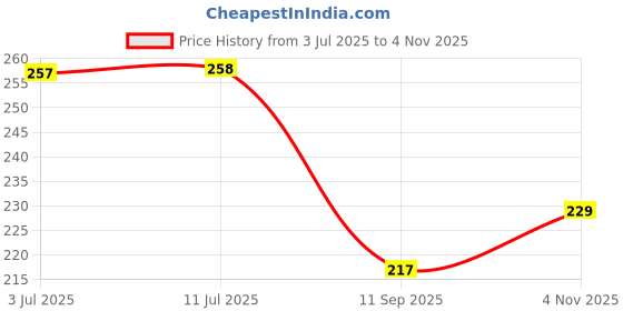 flipkart.com Toyvala Portable Handheld USB Rechargeable Small Fan & Student Desktop Phone Holder MINI HANDHELD RECHARGEABLE FAN NO.202 Rechargeable Fan Price History Graph from 3 Jul 2025 to 4 Nov 2025