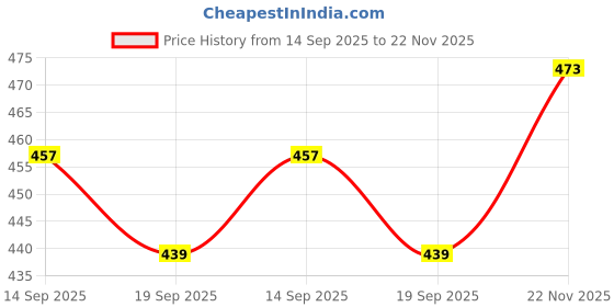 flipkart.com toyvala Xylophone 2-in-1 Premium Piano 5 Key Scale Musical Toy For Kids - 723 toyvala Price History Graph from 14 Sep 2025 to 22 Nov 2025