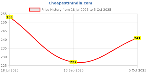 flipkart.com toyvilla Non Toxic Soft and Safe Rattle Ball - Set of 2 Rattle toyvilla Price History Graph from 18 Jul 2025 to 5 Oct 2025
