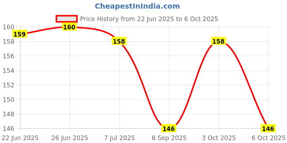 flipkart.com toyvision All In One Book For Child, Learning Board Book For Kids toyvision Price History Graph from 22 Jun 2025 to 6 Oct 2025