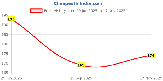 flipkart.com toyvision All In One Writing Book (Capital letters, Numbers 1-100, Hindi Varnmala) toyvision Price History Graph from 29 Jun 2025 to 17 Nov 2025