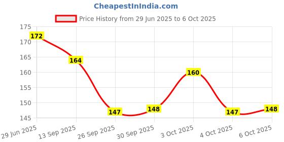 flipkart.com toyvision BEST BUY Multipurpose Sharpener Calculator Double sided Stationary Box Girl Boy Geometry Box toyvision Price History Graph from 29 Jun 2025 to 6 Oct 2025