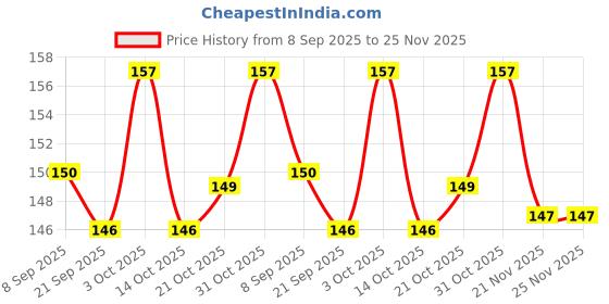 flipkart.com toyvision Best Price Wooden Educational learning Map Board Puzzle for kids toyvision Price History Graph from 8 Sep 2025 to 24 Nov 2025