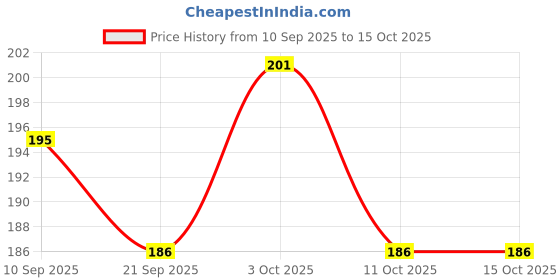 flipkart.com toyvision Children Baby Pocket Books Set of 4 ABC ,Numbers Veg Fruits toyvision Price History Graph from 10 Sep 2025 to 15 Oct 2025