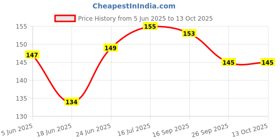 flipkart.com toyvision Low Price Happy House Building Blocks Learning/Educational Puzzle Toy Kids Gift toyvision Price History Graph from 5 Jun 2025 to 13 Oct 2025