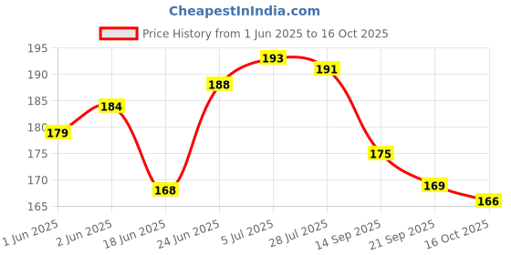 flipkart.com toyvision NEW Multipurpose Sharpener Calculator Double sided Stationary Box Girl Boy Geometry Box toyvision Price History Graph from 1 Jun 2025 to 16 Oct 2025