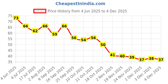 flipkart.com toyvision Pack of 1 Petals Paper Soap Tube Scented & Portable For Home,Travel etc x1.355 toyvision Price History Graph from 4 Jun 2025 to 3 Dec 2025