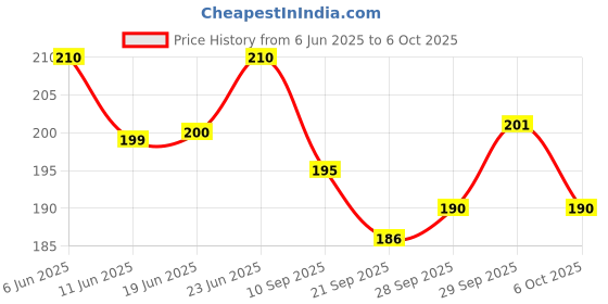 flipkart.com toyvision Perfect Diary or Journal for Girls, Tweens A5 Diary SOFT BOUND 100 Pages toyvision Price History Graph from 6 Jun 2025 to 6 Oct 2025