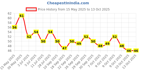 flipkart.com toyvision Portable Paper Soap Bottle Flavored Tube for Hand Wash toyvision Price History Graph from 15 May 2025 to 12 Oct 2025