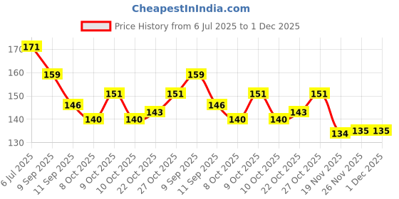 flipkart.com toyvision Wooden Indian Map Puzzles for Kids identifier Learning toys for kids toyvision Price History Graph from 6 Jul 2025 to 30 Nov 2025