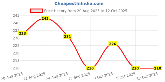 flipkart.com toywua CORN REMOVER PADS SMOOTH & CLEAR FEET Adhesive Band Aid toywua Price History Graph from 20 Aug 2025 to 12 Oct 2025