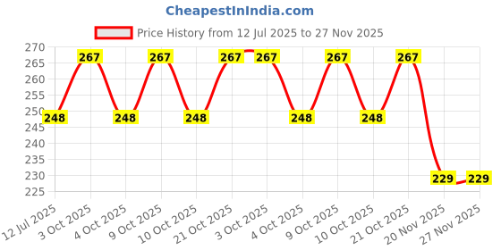 flipkart.com toywua Derma Smooth Skin Tag Removal Patch no scarring or pigmentation Adhesive Band Aid toywua Price History Graph from 12 Jul 2025 to 26 Nov 2025