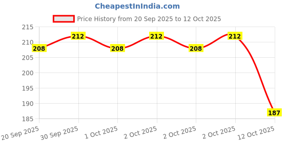 flipkart.com toywua Elegant Climbing Rose Flower Seeds Bloom & growING Seed toywua Price History Graph from 20 Sep 2025 to 12 Oct 2025