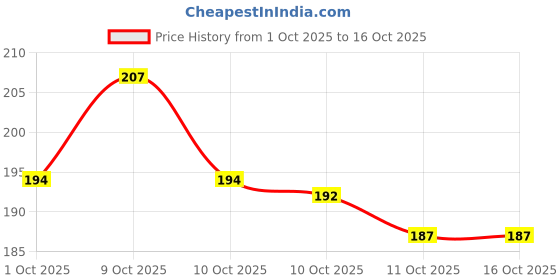 flipkart.com toywua Elegant Climbing Rose Flower Seeds Sow beauty Seed toywua Price History Graph from 1 Oct 2025 to 16 Oct 2025