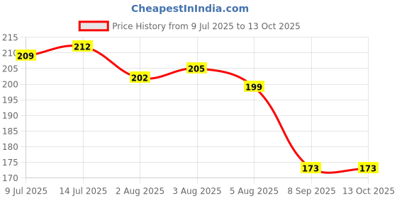 flipkart.com toywua ROSE Seed toywua Price History Graph from 9 Jul 2025 to 12 Oct 2025