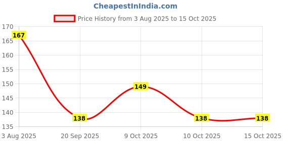 flipkart.com toyxe PARTY EYE Party Mask toyxe Price History Graph from 3 Aug 2025 to 14 Oct 2025