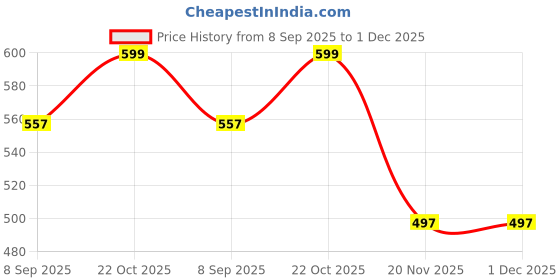 flipkart.com toyxiity mall Beach Castle Water Tools Sand Game Kids Beach Sand Toys Beach Bucket Play Set toyxiity mall Price History Graph from 8 Sep 2025 to 30 Nov 2025