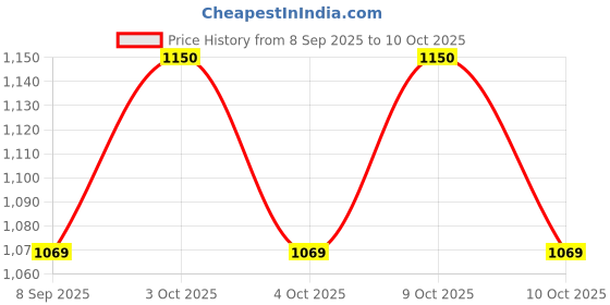 flipkart.com toyxiity mall Jump Rocket Stomp Launcher & 3 Foam Tipped Rockets with Whistling Sound toyxiity mall Price History Graph from 8 Sep 2025 to 10 Oct 2025