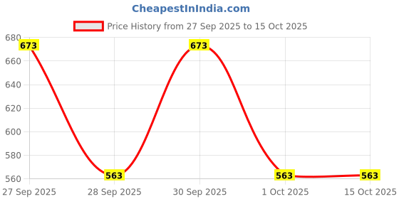 flipkart.com TOYXIITY MALL Laser Light USB Rechargeable Green Laser Pointer, 500mw Rechargeable Green Laser Price History Graph from 27 Sep 2025 to 14 Oct 2025