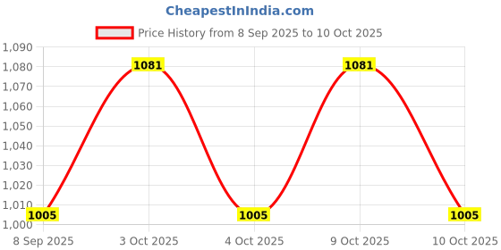 flipkart.com toyxiity mall Plastic Cuppy Shape 3-in-1 Baby's Safari World for Baby & Toddler Toy toyxiity mall Price History Graph from 8 Sep 2025 to 9 Oct 2025
