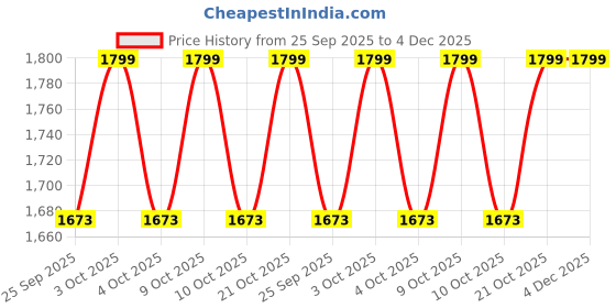 flipkart.com toyxiity mall Wood Rope Ladder (5 Steps) Rope Climbing Ladder for Kids Physical Activity toyxiity mall Price History Graph from 25 Sep 2025 to 3 Dec 2025