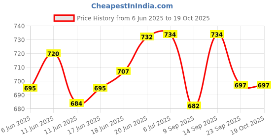 flipkart.com toyz 4 fun ATM toy MACHINE Piggy Bank FOR KIDS (BABY CHILD SAVE MONEY DEPOSITE BOX) Coin Bank toyz 4 fun Price History Graph from 6 Jun 2025 to 18 Oct 2025