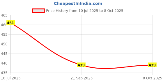flipkart.com toyz 4 fun Easily Learning ABC And 123 Mini Laptop With LED Display And Music toyz 4 fun Price History Graph from 10 Jul 2025 to 7 Oct 2025