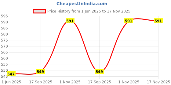 flipkart.com quasar Toyz Automatic 2-in-1 Deforming Toy with Light Music and Bump Function (Police Car) quasar Price History Graph from 1 Jun 2025 to 16 Nov 2025