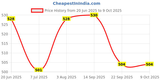 flipkart.com mega shine Toyz Bump and Go Action 360 Degree Rotating Musical Dancing Girl Doll Activity mega shine Price History Graph from 20 Jun 2025 to 8 Oct 2025