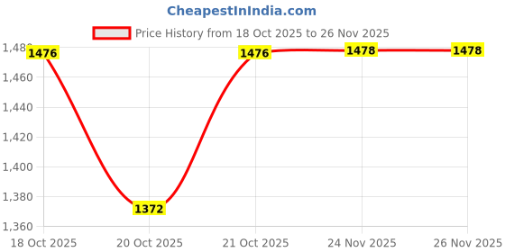 flipkart.com suryaanshi Toyz Mini Sewing Machine Toy for Kids suryaanshi Price History Graph from 18 Oct 2025 to 24 Nov 2025