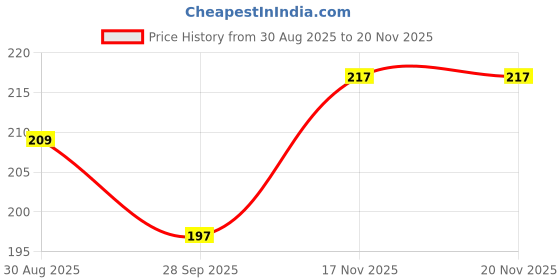 flipkart.com toyzaa Baby and Toddler Plastic First Block Colors ABCD Shape Toys toyzaa Price History Graph from 30 Aug 2025 to 20 Nov 2025
