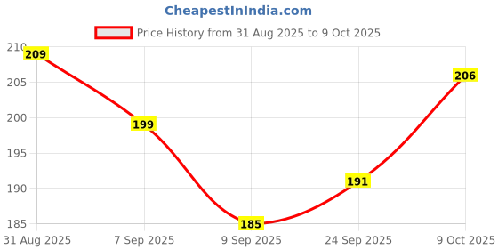flipkart.com toyzaa Baby and Toddler Plastic First Block Colors ABCD Shape Toys toyzaa Price History Graph from 31 Aug 2025 to 9 Oct 2025