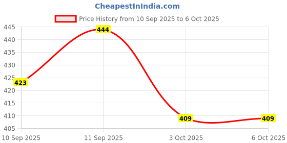 flipkart.com toyzaa Equation stack and color sliding puzzle for Kids & Toddler toyzaa Price History Graph from 10 Sep 2025 to 5 Oct 2025