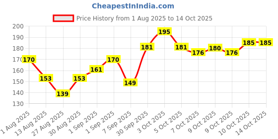 flipkart.com toyzaa Little Kids for 2-5 years 25 pieces with 5 Shapes & Colors Shape Sorter toyzaa Price History Graph from 1 Aug 2025 to 14 Oct 2025