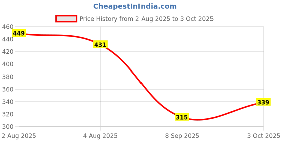 flipkart.com toyzaa Montessori Slide Puzzle For Teaching Game Board Math Skill Booster Puzzle toyzaa Price History Graph from 2 Aug 2025 to 3 Oct 2025