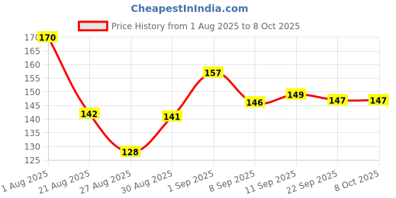 flipkart.com toyzaa Plastic Stacking and Sorting Blocks Puzzle Toy for Kids toyzaa Price History Graph from 1 Aug 2025 to 7 Oct 2025