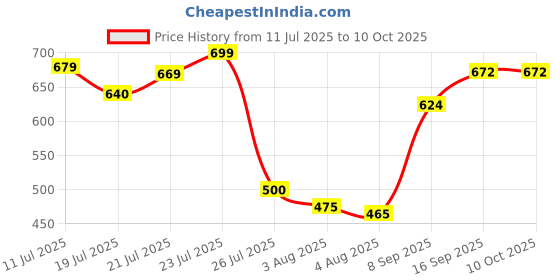 flipkart.com toyzilla Wooden Toy, Abacus Engine, Educational Toy for Kids toyzilla Price History Graph from 11 Jul 2025 to 10 Oct 2025