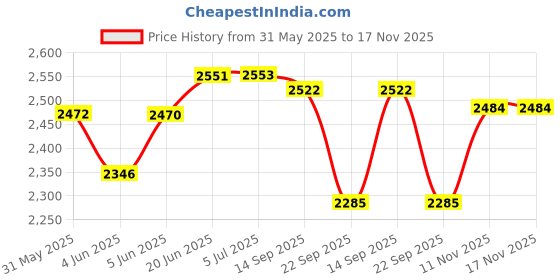 flipkart.com maanit ToyZoy 3 in 1 Tricycle Canopy Dual Storage Basket With Parental Handle Control Safety Guardrail comfort Seat_Model 532_for Kids|Boys|Girls Age Group 2-5 Years Tricycle maanit Price History Graph from 31 May 2025 to 17 Nov 2025